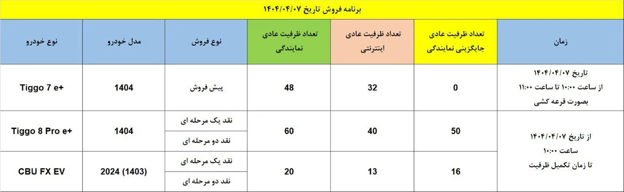 لیست خودروهای عرضه شده (پیش‌فروش غیر قطعی)